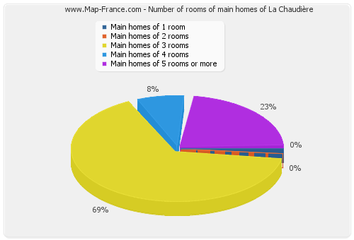 Number of rooms of main homes of La Chaudière
